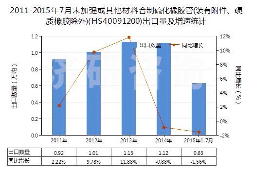 2011-2015年7月未加強(qiáng)或其他材料合制硫化橡膠管(裝有附件、硬質(zhì)橡膠除外)(HS40091200)出口量及增速統(tǒng)計(jì)
